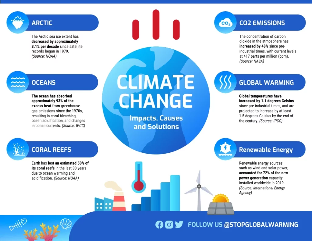 climate changes